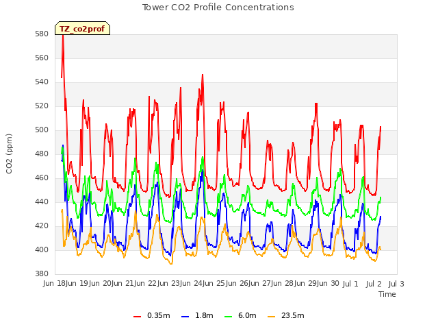 plot of Tower CO2 Profile Concentrations