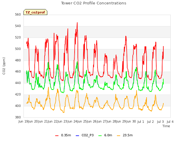 plot of Tower CO2 Profile Concentrations