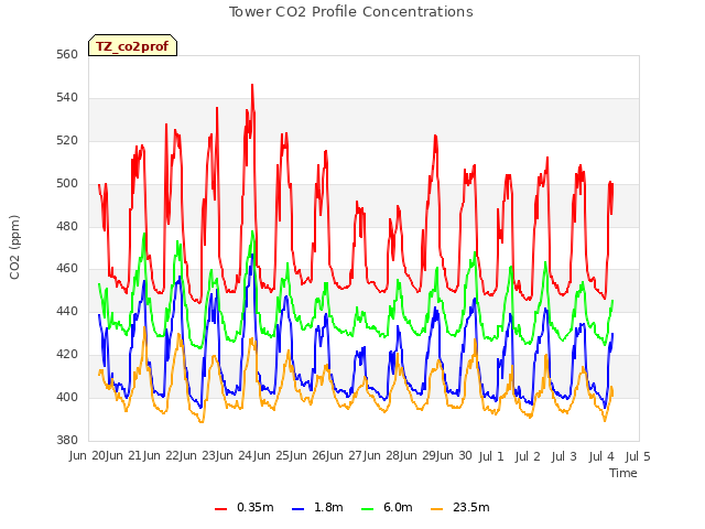 plot of Tower CO2 Profile Concentrations