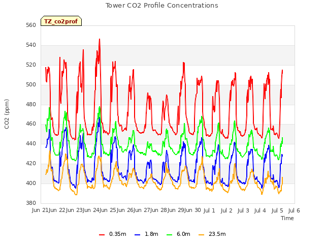 plot of Tower CO2 Profile Concentrations