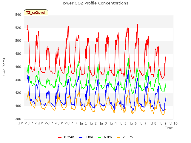 plot of Tower CO2 Profile Concentrations