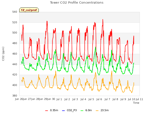 plot of Tower CO2 Profile Concentrations