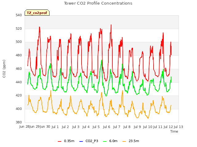 plot of Tower CO2 Profile Concentrations