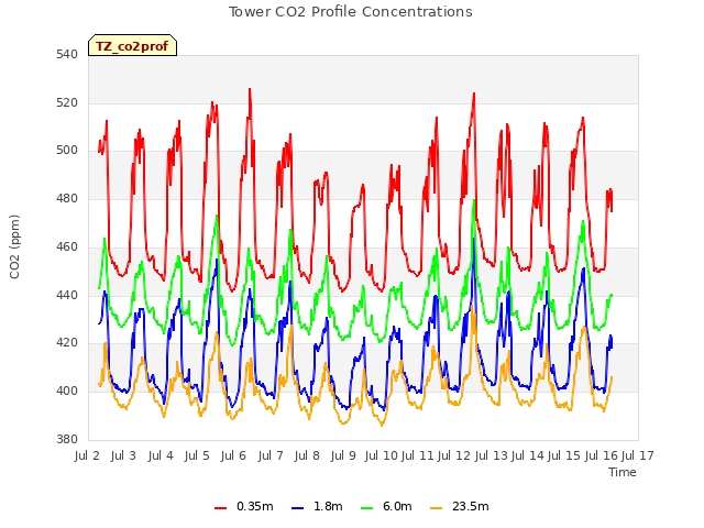 plot of Tower CO2 Profile Concentrations