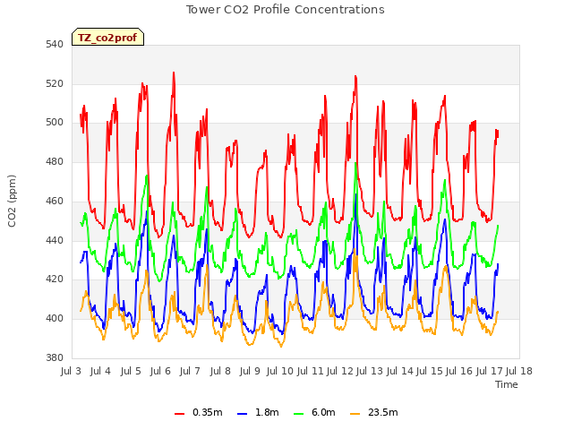 plot of Tower CO2 Profile Concentrations