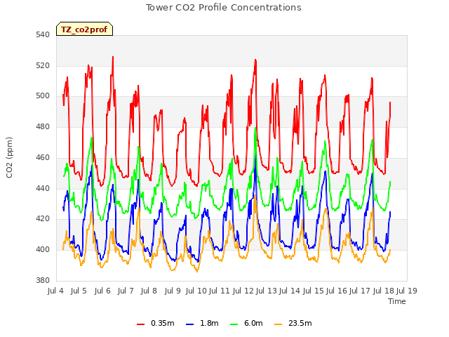 plot of Tower CO2 Profile Concentrations