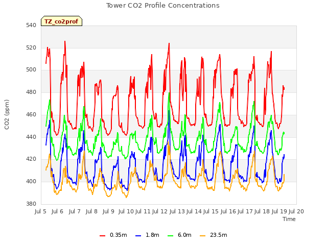 plot of Tower CO2 Profile Concentrations