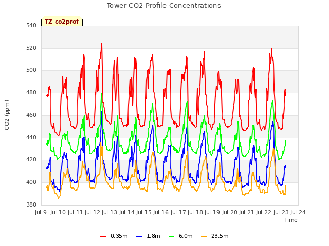 plot of Tower CO2 Profile Concentrations