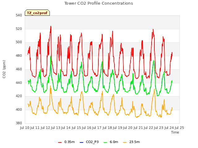 plot of Tower CO2 Profile Concentrations