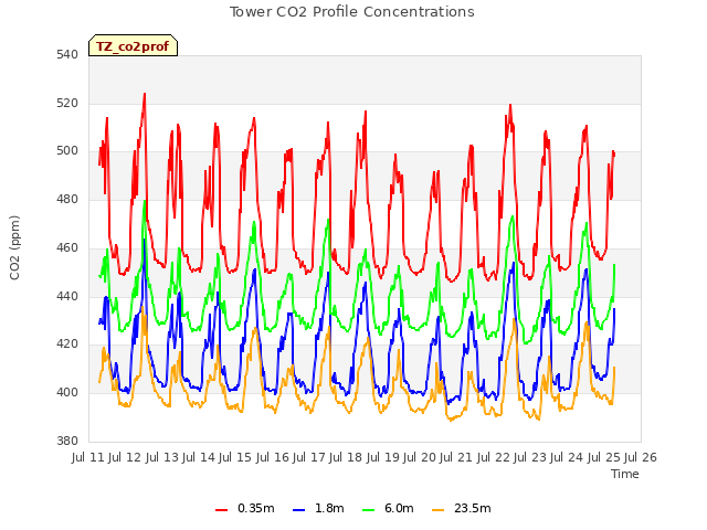 plot of Tower CO2 Profile Concentrations