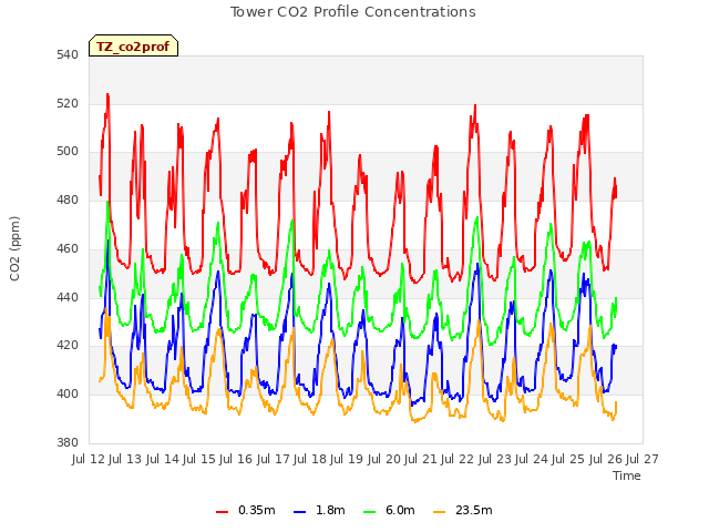 plot of Tower CO2 Profile Concentrations