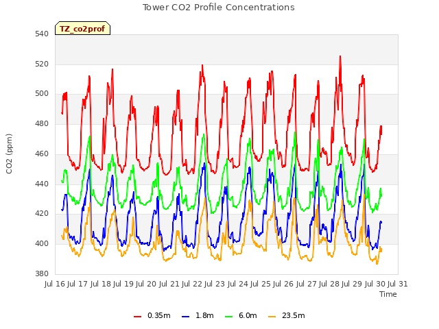 plot of Tower CO2 Profile Concentrations