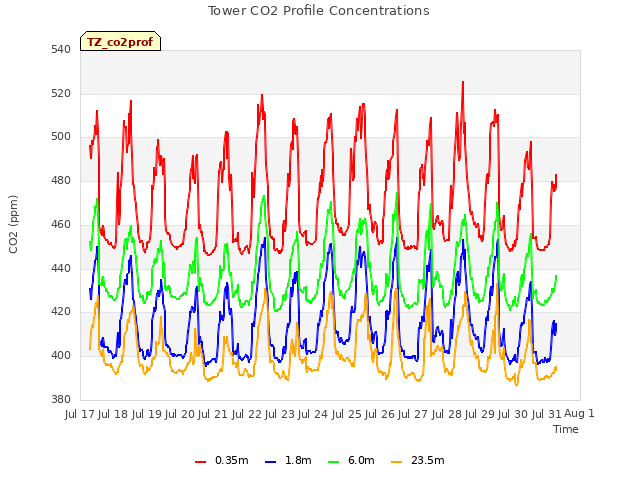 plot of Tower CO2 Profile Concentrations