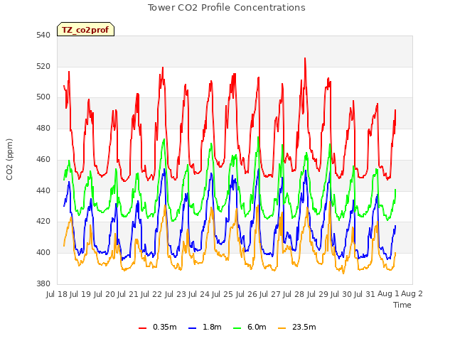 plot of Tower CO2 Profile Concentrations