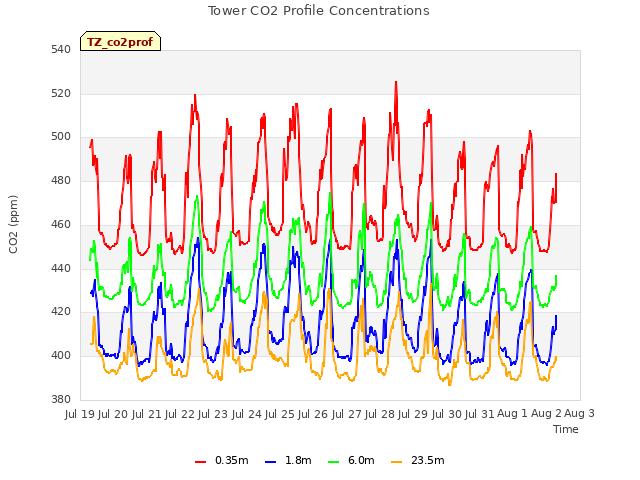 plot of Tower CO2 Profile Concentrations