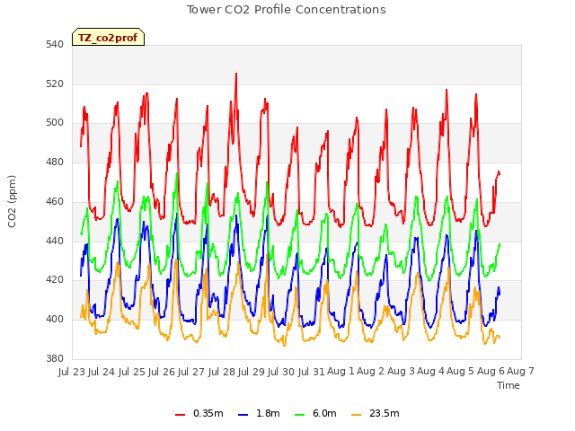 plot of Tower CO2 Profile Concentrations