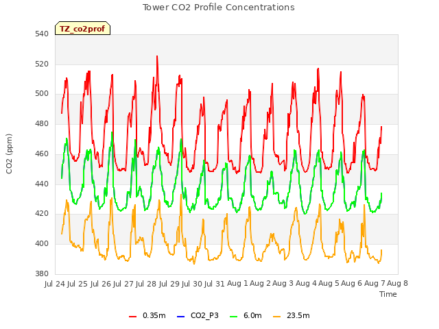 plot of Tower CO2 Profile Concentrations