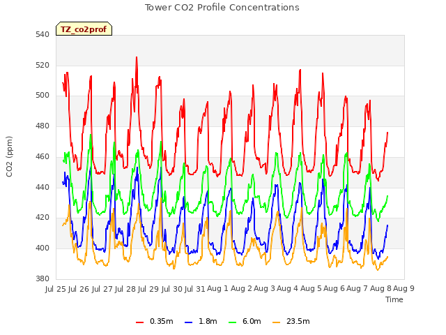 plot of Tower CO2 Profile Concentrations