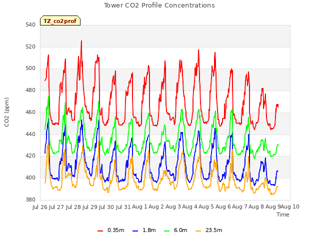 plot of Tower CO2 Profile Concentrations