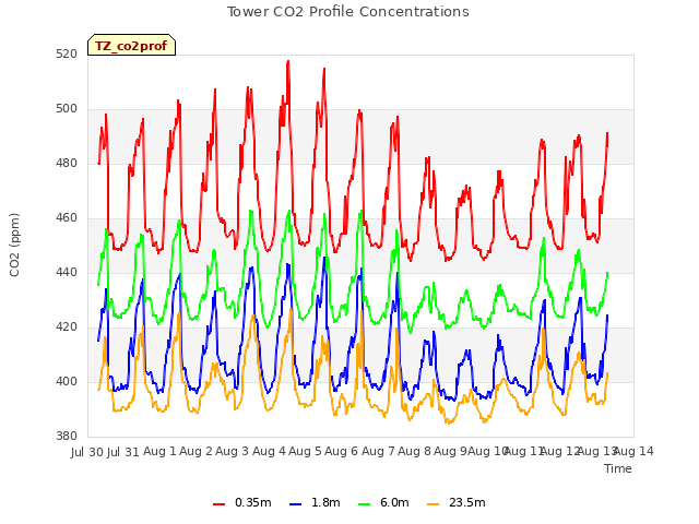 plot of Tower CO2 Profile Concentrations