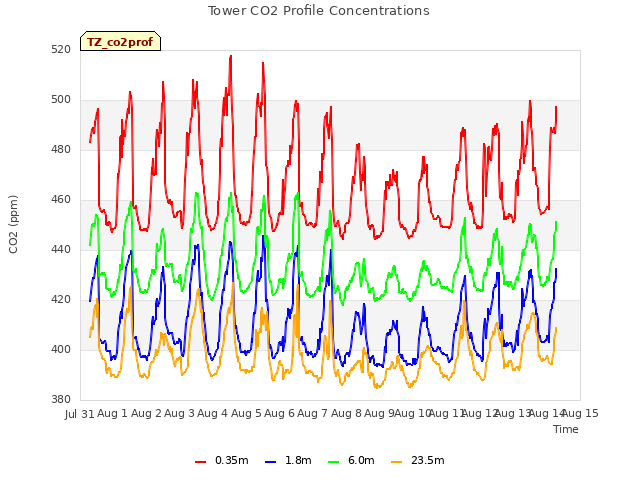 plot of Tower CO2 Profile Concentrations