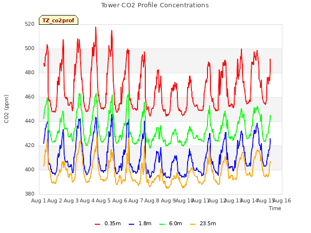 plot of Tower CO2 Profile Concentrations