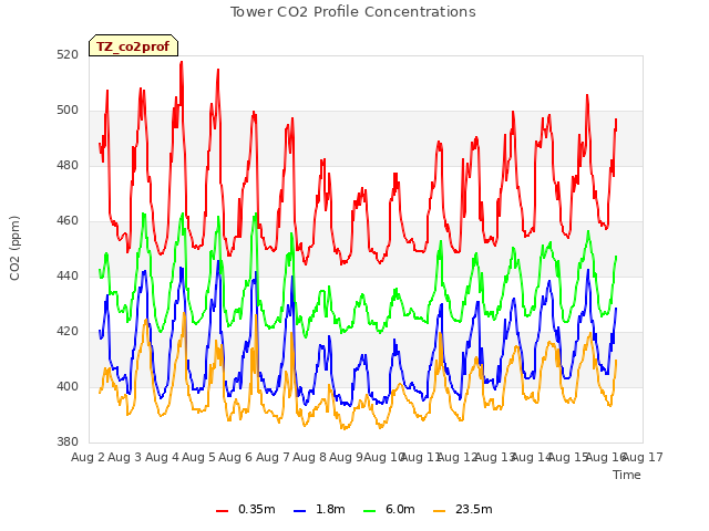 plot of Tower CO2 Profile Concentrations