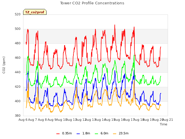 plot of Tower CO2 Profile Concentrations