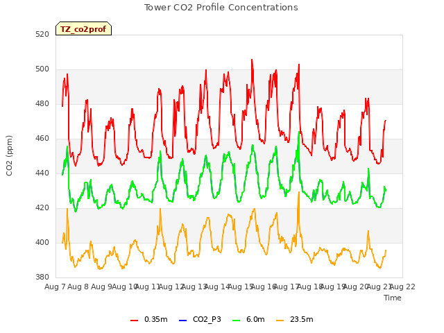 plot of Tower CO2 Profile Concentrations