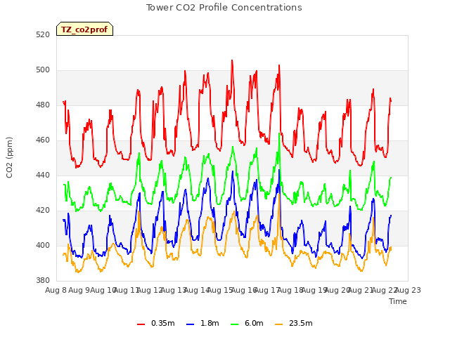 plot of Tower CO2 Profile Concentrations