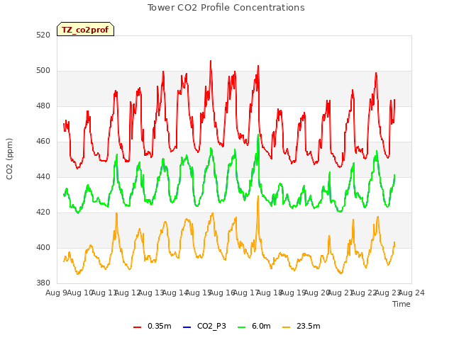 plot of Tower CO2 Profile Concentrations