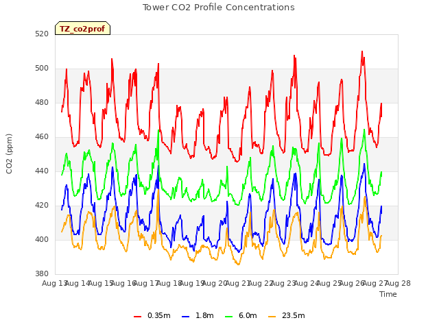 plot of Tower CO2 Profile Concentrations