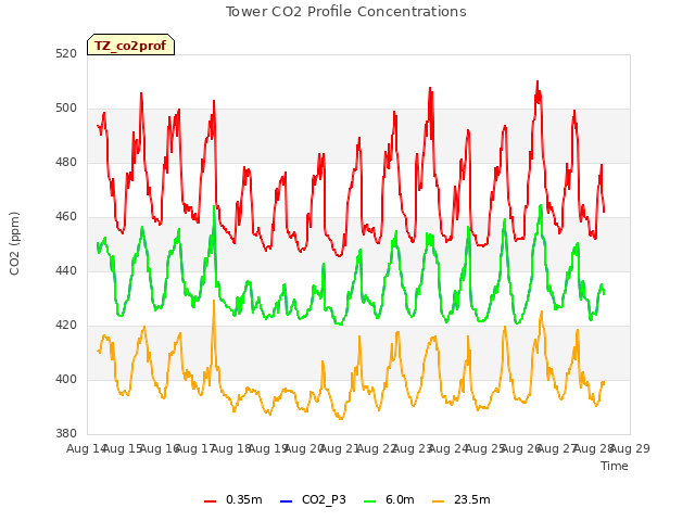 plot of Tower CO2 Profile Concentrations