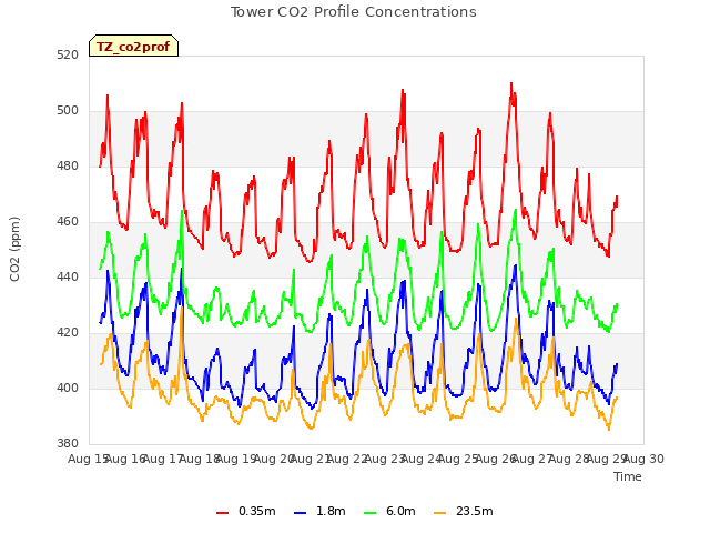 plot of Tower CO2 Profile Concentrations