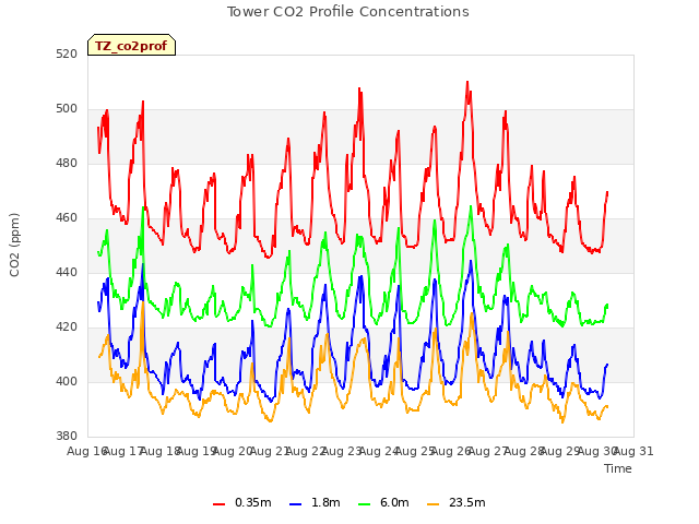 plot of Tower CO2 Profile Concentrations