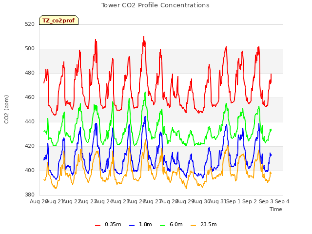 plot of Tower CO2 Profile Concentrations