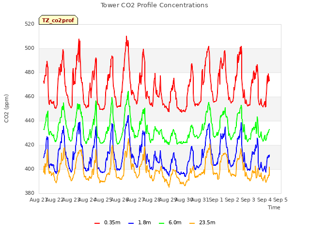 plot of Tower CO2 Profile Concentrations