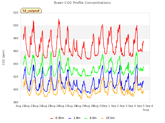 plot of Tower CO2 Profile Concentrations