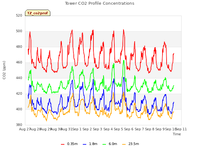 plot of Tower CO2 Profile Concentrations