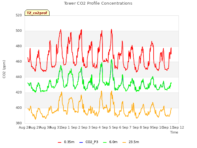 plot of Tower CO2 Profile Concentrations