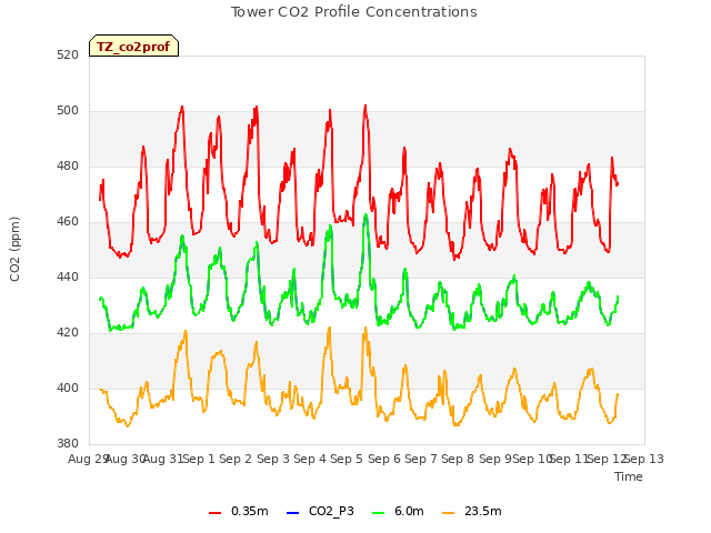 plot of Tower CO2 Profile Concentrations