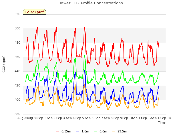 plot of Tower CO2 Profile Concentrations