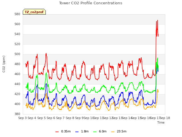 plot of Tower CO2 Profile Concentrations