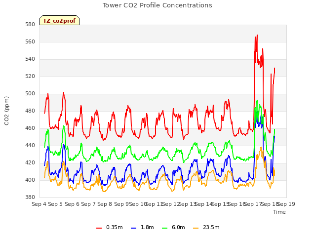 plot of Tower CO2 Profile Concentrations