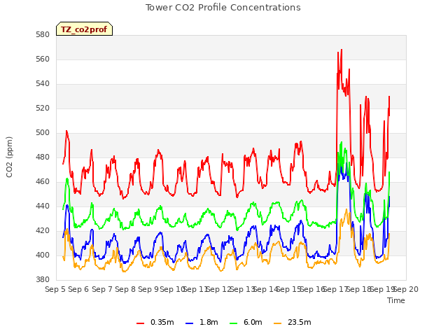 plot of Tower CO2 Profile Concentrations