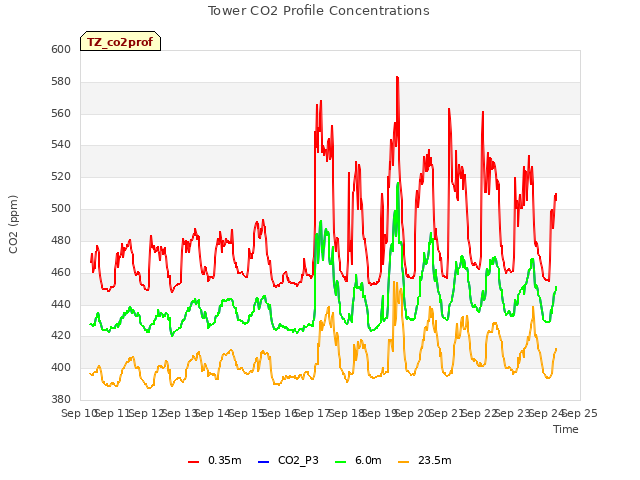 plot of Tower CO2 Profile Concentrations