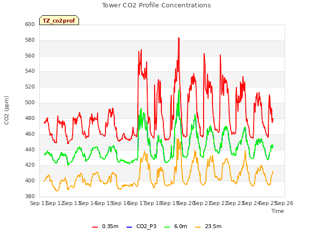 plot of Tower CO2 Profile Concentrations