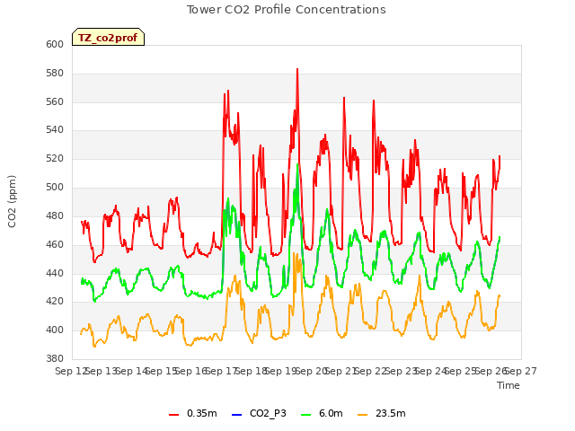 plot of Tower CO2 Profile Concentrations