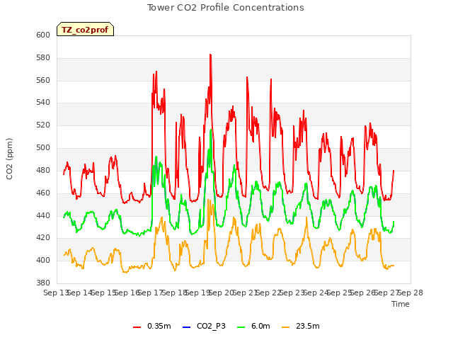 plot of Tower CO2 Profile Concentrations