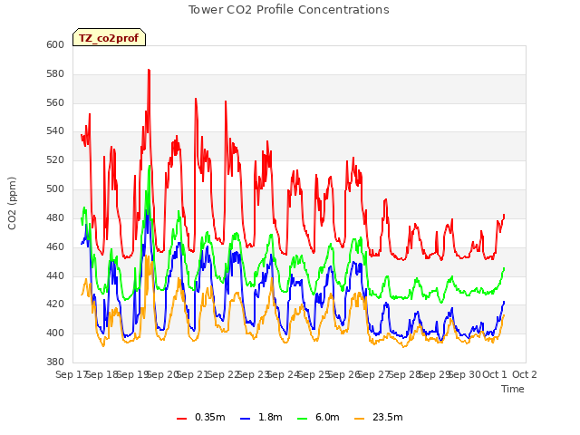 plot of Tower CO2 Profile Concentrations